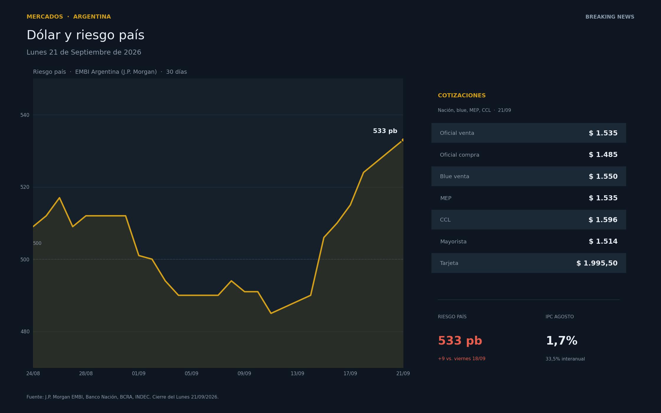 Gráfico del riesgo país EMBI y pizarra de cotizaciones del dólar, 21 de Septiembre de 2026