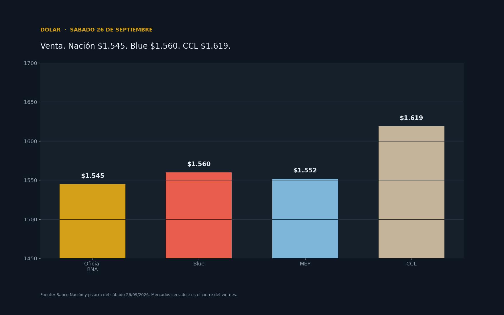Gráfico de cotizaciones del dólar del sábado 26 de septiembre