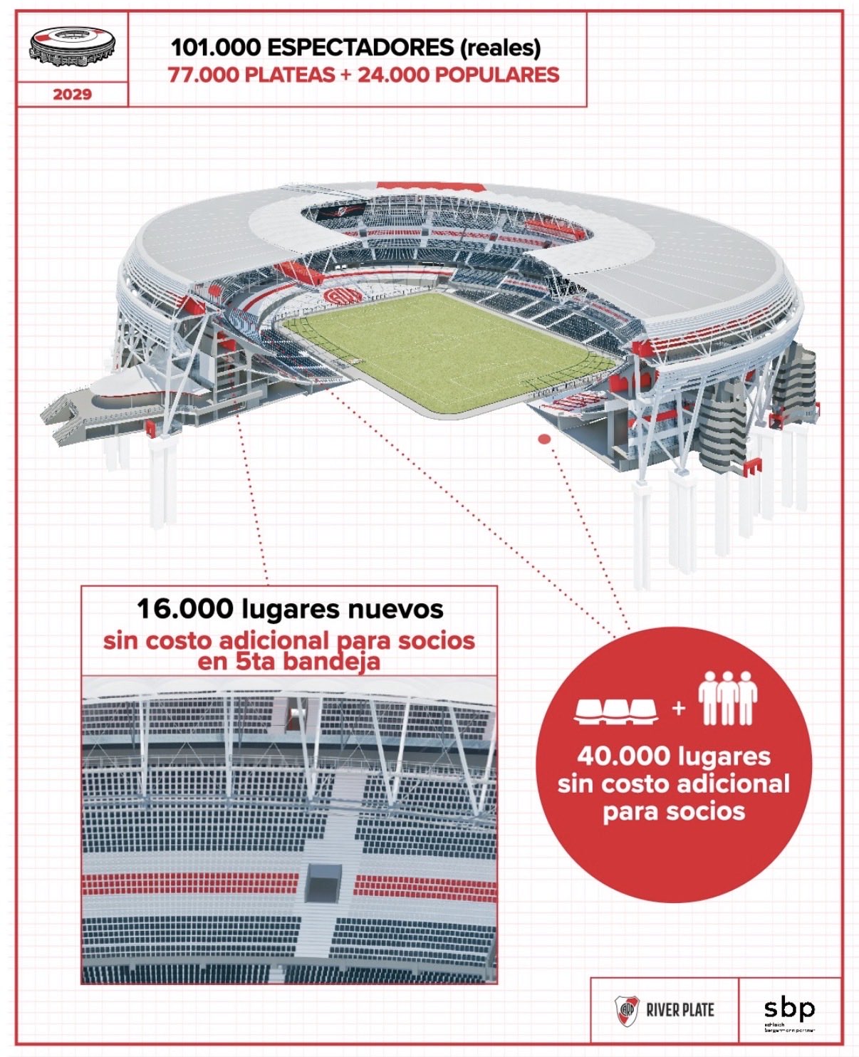 La lámina de marzo: 101.000 espectadores, 77.000 plateas y 24.000 populares. Abajo, los 16.000 lugares nuevos de la quinta bandeja, 13 filas, sin costo extra para el socio.
