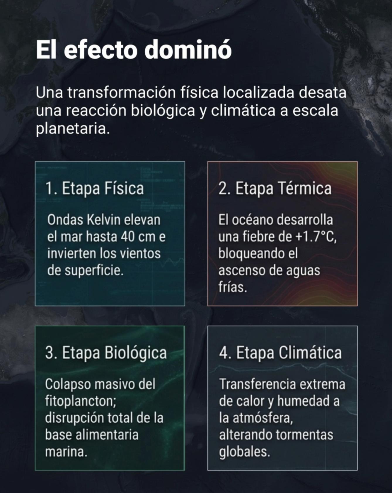 El dominó. Primero el agua. Después el calor. Después la vida. Al final, el clima.