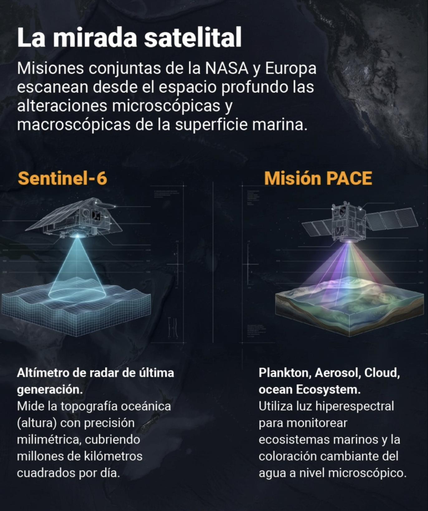 Quién mira. Sentinel-6 mide la altura del mar al milímetro. PACE lee el color del agua.